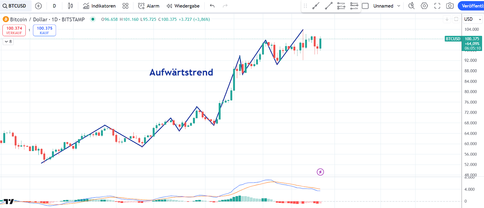 Bitcoin Chart 