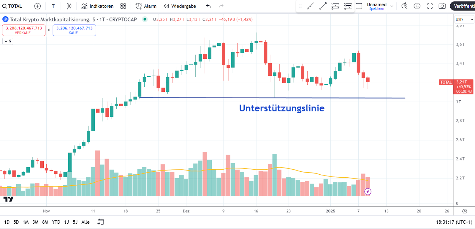 Krypto Marktkapitalisierung 