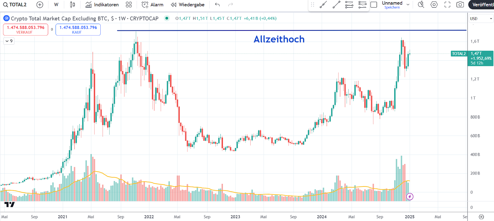 Altcoin Market Cap 