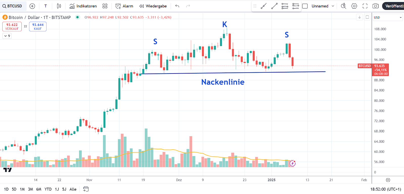 Bitcoin Chartformation 