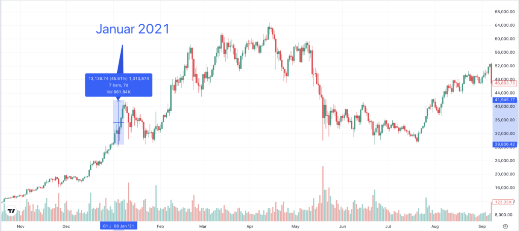 Bitcoin Kurs 2021 