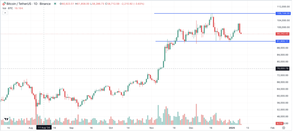 Bitcoin Seitwärtsbewegung 