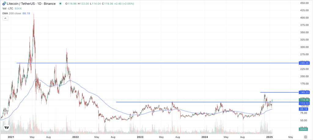 Litecoin Chart 