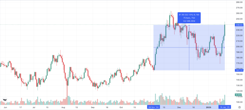 SOL Chart 